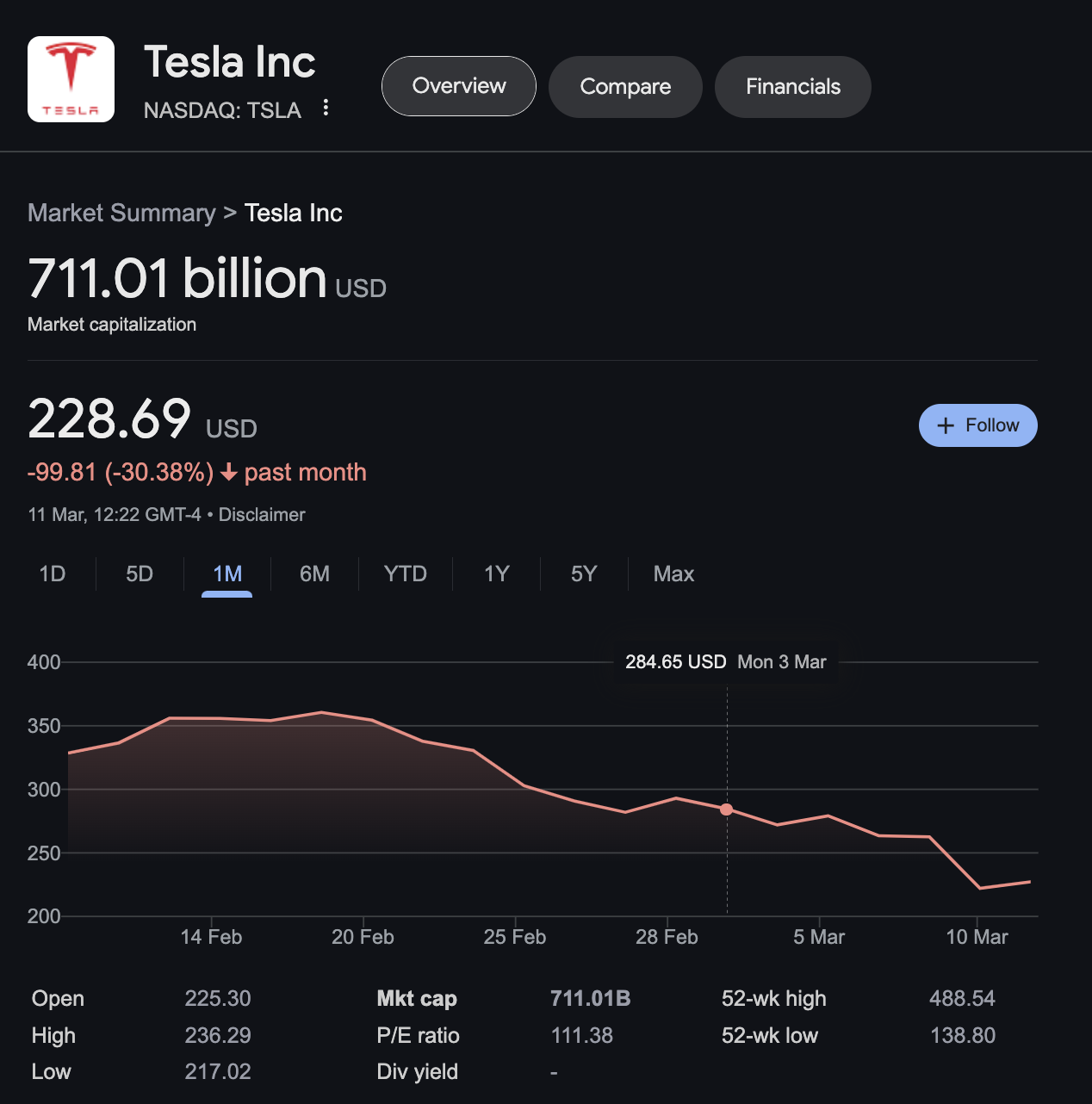 Acción del precio de las acciones de Tesla (TSLA), marzo de 2025 | NASDAQ